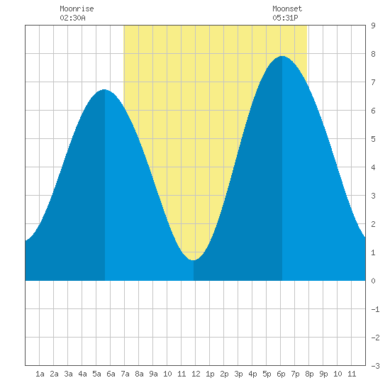Hudson Creek Entrance tide chart for Thursday, August 29, 2024
