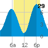 Hudson Creek Entrance tide chart for Thursday, August 29, 2024