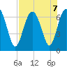 Hudson Creek Entrance tide chart for Wednesday, August 7, 2024