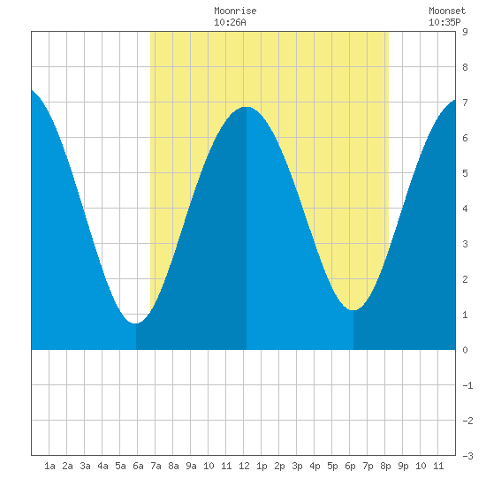 Hudson Creek Entrance tide chart for Thursday, August 8, 2024
