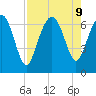 Hudson Creek Entrance tide chart for Friday, August 9, 2024
