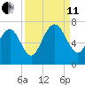 Hudson Creek Entrance tide chart for Wednesday, September 11, 2024