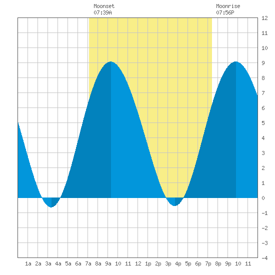 Hudson Creek Entrance tide chart for Wednesday, September 18, 2024