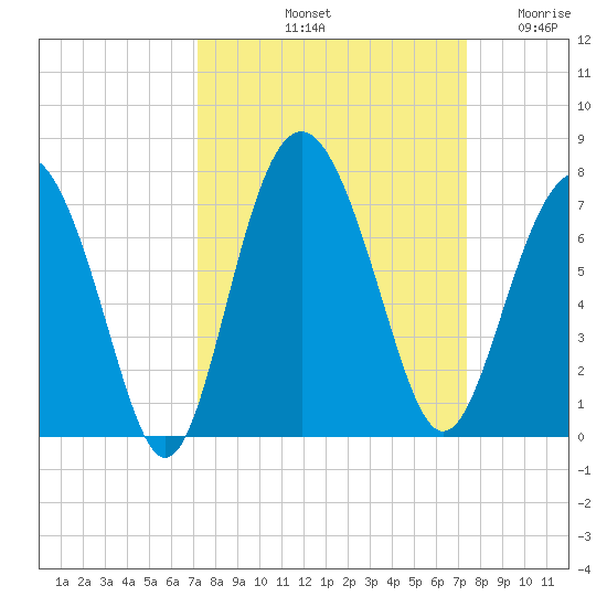 Hudson Creek Entrance tide chart for Saturday, September 21, 2024