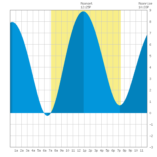 Hudson Creek Entrance tide chart for Sunday, September 22, 2024