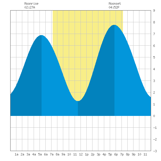 Hudson Creek Entrance tide chart for Friday, September 27, 2024