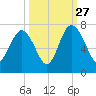 Hudson Creek Entrance tide chart for Friday, September 27, 2024