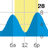 Hudson Creek Entrance tide chart for Saturday, September 28, 2024