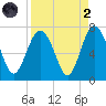 Hudson Creek Entrance tide chart for Monday, September 2, 2024