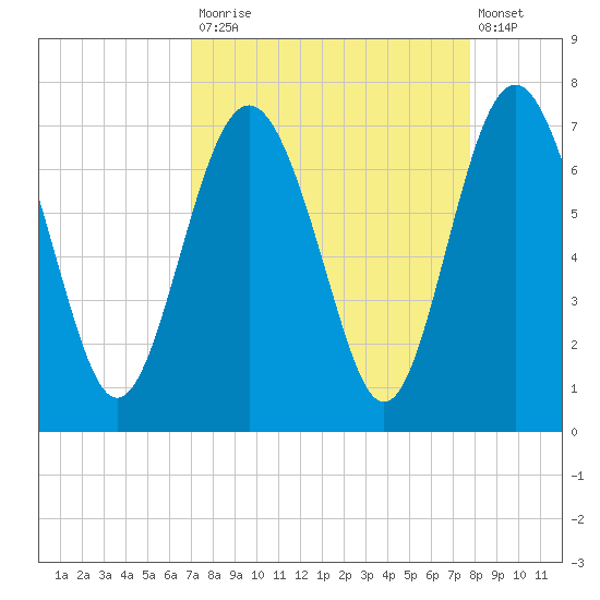Hudson Creek Entrance tide chart for Tuesday, September 3, 2024