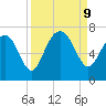 Hudson Creek Entrance tide chart for Monday, September 9, 2024