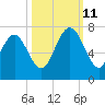 Hudson Creek Entrance tide chart for Friday, October 11, 2024