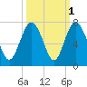 Hudson Creek Entrance tide chart for Tuesday, October 1, 2024