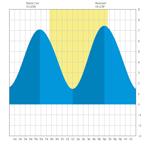 Hudson Creek Entrance tide chart for Sunday, October 27, 2024