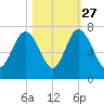 Hudson Creek Entrance tide chart for Sunday, October 27, 2024