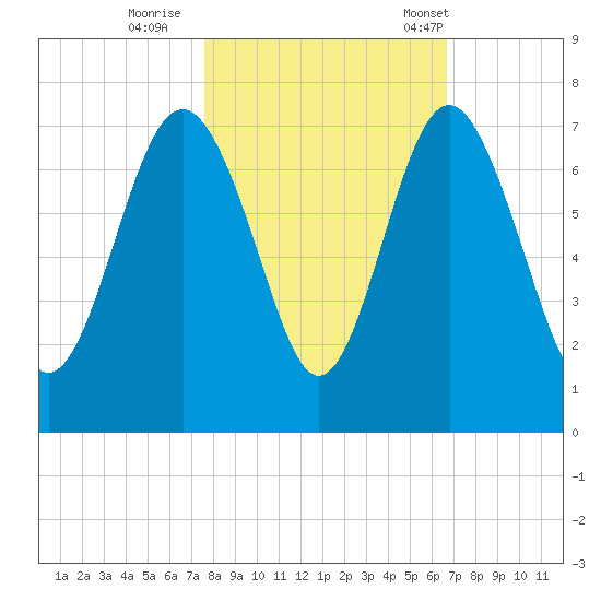 Hudson Creek Entrance tide chart for Monday, October 28, 2024