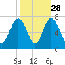 Hudson Creek Entrance tide chart for Monday, October 28, 2024