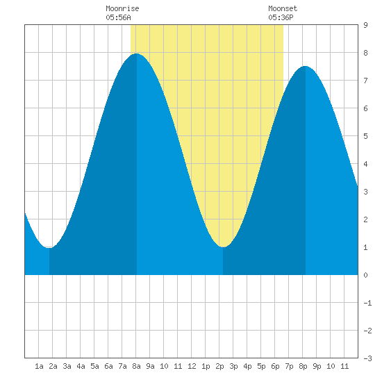 Hudson Creek Entrance tide chart for Wednesday, October 30, 2024