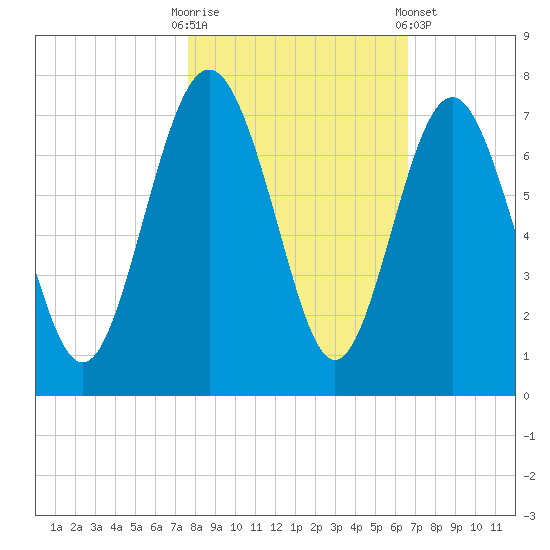 Hudson Creek Entrance tide chart for Thursday, October 31, 2024