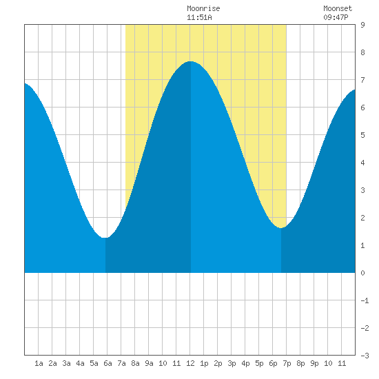 Hudson Creek Entrance tide chart for Monday, October 7, 2024