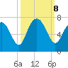 Hudson Creek Entrance tide chart for Tuesday, October 8, 2024