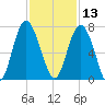 Hudson Creek Entrance tide chart for Wednesday, November 13, 2024