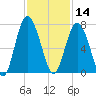Hudson Creek Entrance tide chart for Thursday, November 14, 2024