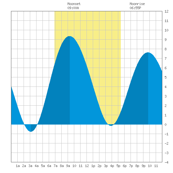 Hudson Creek Entrance tide chart for Sunday, November 17, 2024