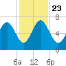 Hudson Creek Entrance tide chart for Saturday, November 23, 2024