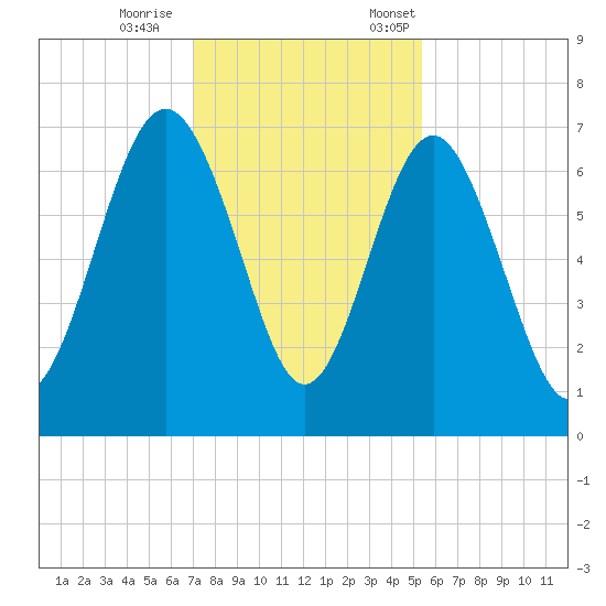 Hudson Creek Entrance tide chart for Wednesday, November 27, 2024