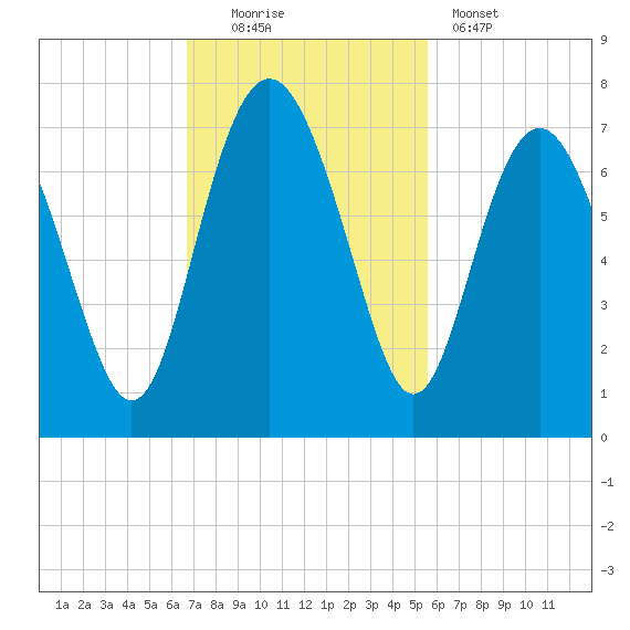 Hudson Creek Entrance tide chart for Sunday, November 3, 2024