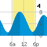 Hudson Creek Entrance tide chart for Monday, November 4, 2024