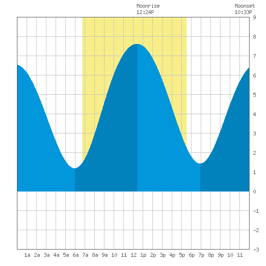 Hudson Creek Entrance tide chart for Thursday, November 7, 2024