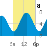Hudson Creek Entrance tide chart for Friday, November 8, 2024