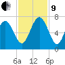 Hudson Creek Entrance tide chart for Saturday, November 9, 2024