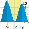 Hudson Creek Entrance tide chart for Thursday, December 12, 2024