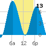 Hudson Creek Entrance tide chart for Friday, December 13, 2024