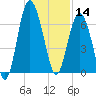 Hudson Creek Entrance tide chart for Saturday, December 14, 2024