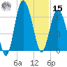 Hudson Creek Entrance tide chart for Sunday, December 15, 2024