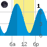 Hudson Creek Entrance tide chart for Sunday, December 1, 2024