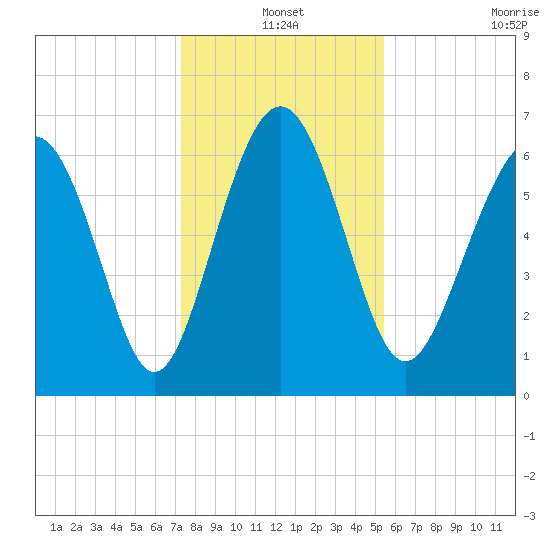 Hudson Creek Entrance tide chart for Friday, December 20, 2024