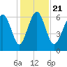Hudson Creek Entrance tide chart for Saturday, December 21, 2024
