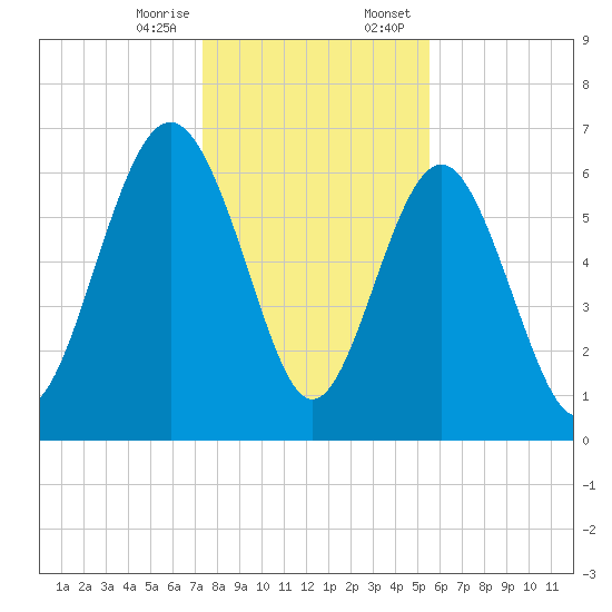 Hudson Creek Entrance tide chart for Friday, December 27, 2024