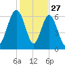Hudson Creek Entrance tide chart for Friday, December 27, 2024