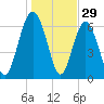 Hudson Creek Entrance tide chart for Sunday, December 29, 2024