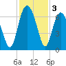 Hudson Creek Entrance tide chart for Tuesday, December 3, 2024