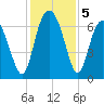 Hudson Creek Entrance tide chart for Thursday, December 5, 2024