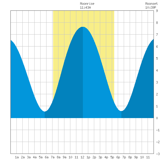 Hudson Creek Entrance tide chart for Friday, December 6, 2024