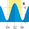 Hudson Creek Entrance tide chart for Friday, December 6, 2024