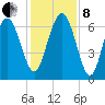 Hudson Creek Entrance tide chart for Sunday, December 8, 2024